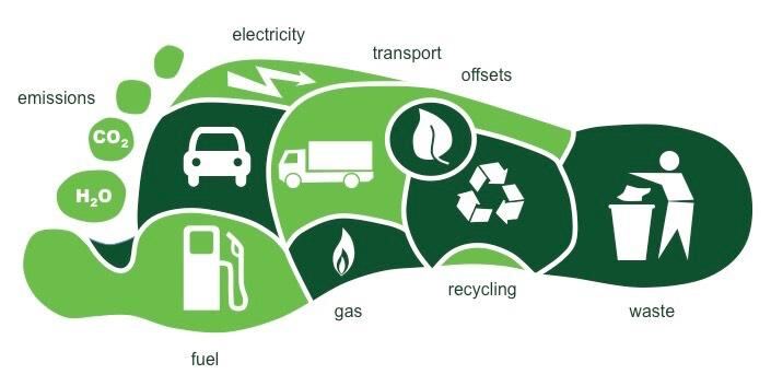 What is a carbon footprint